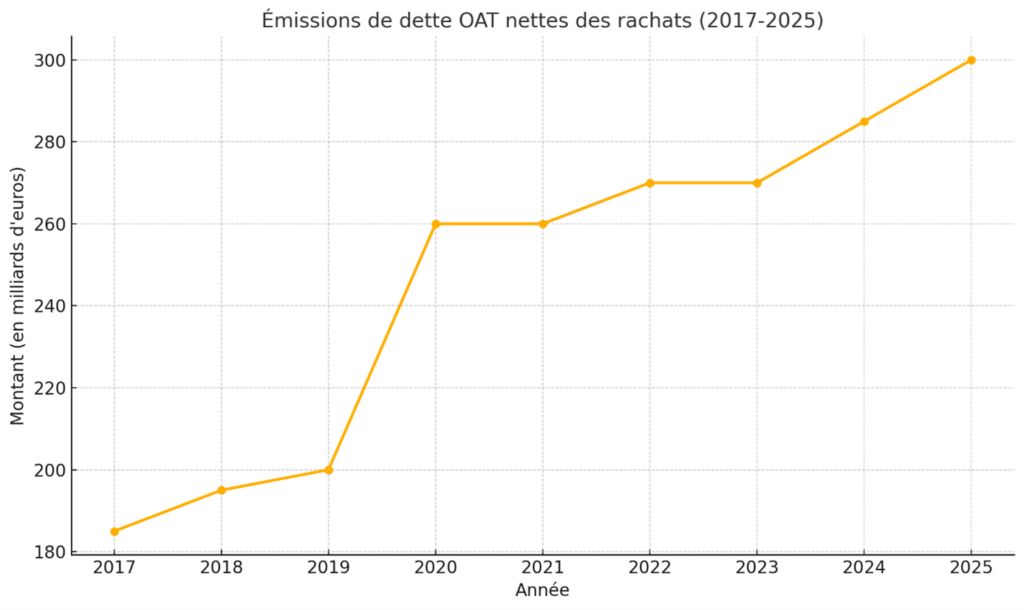 recettes_fiscales_émission_de_dettes_OTA_250509