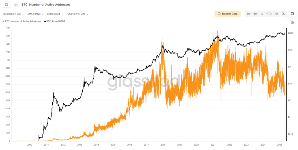 Adresses_actives_sur_le_Bitcoin_comparees_au_cours_040625
