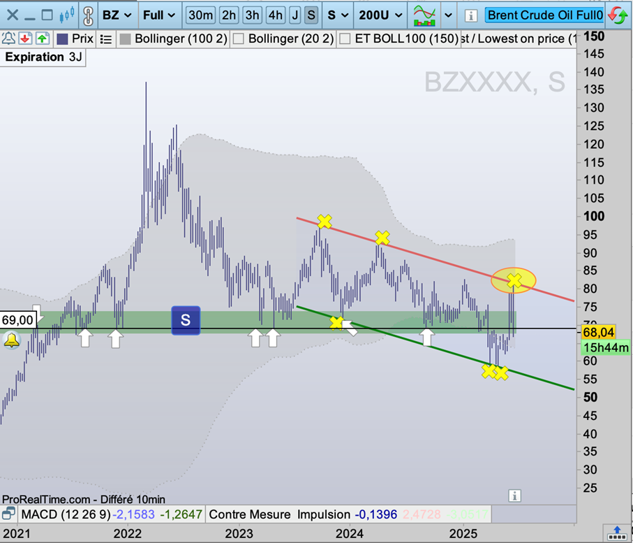 Cours_Petrole_Brent_270625