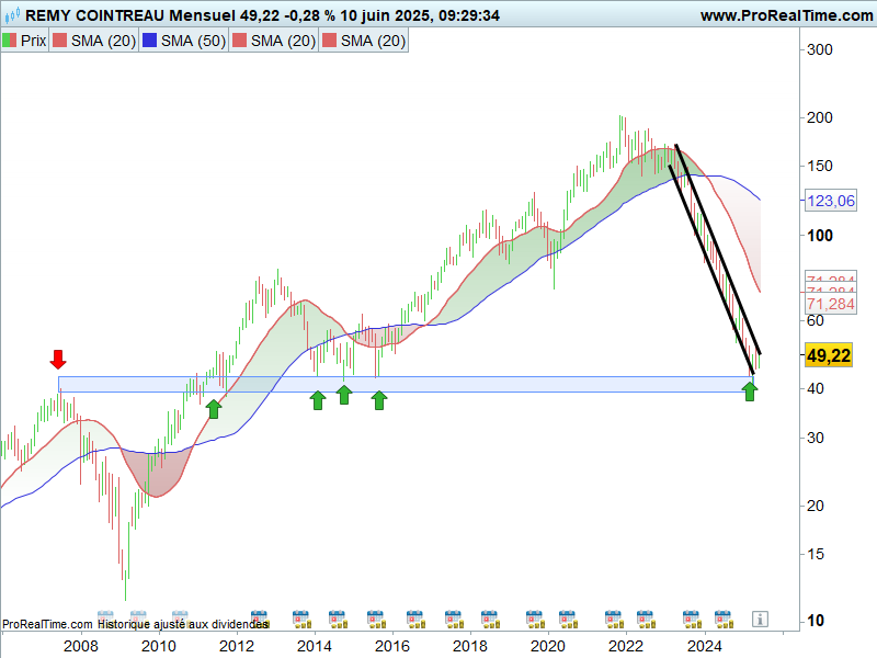 Cours_Remy_Cointreau_2006-2025_250610