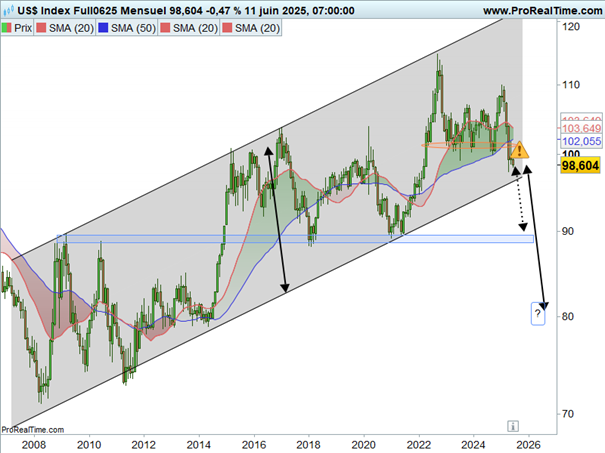Dollar_index_depuis_2009