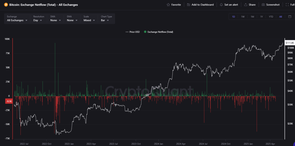 Flux_total_des_echanges_de_bitcoins_040625