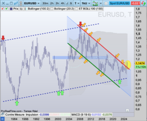 Graphe Bourse EURUSD
