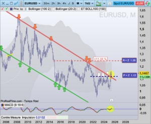 Graphe Bourse EURUSD vue mensuelle