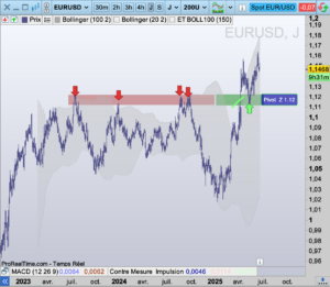 Graphe Bourse EURUSD zone pivot
