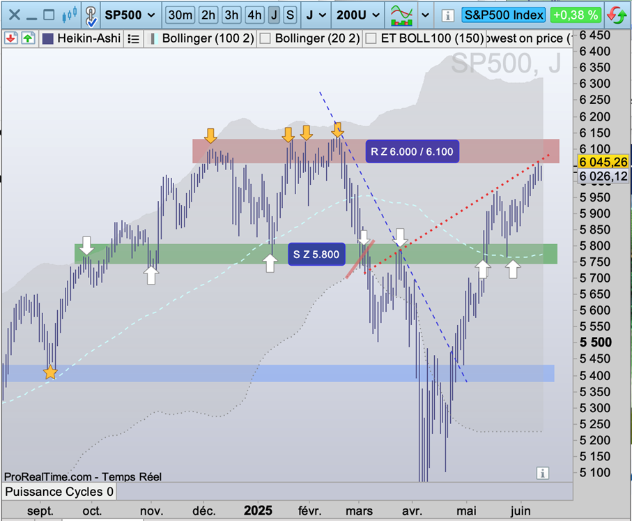 Moyen-Orient_cours_S&P_500_130625