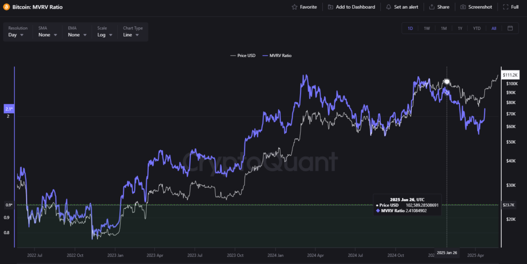 Ratio_MVRV_Bitcoin_depuis_2022