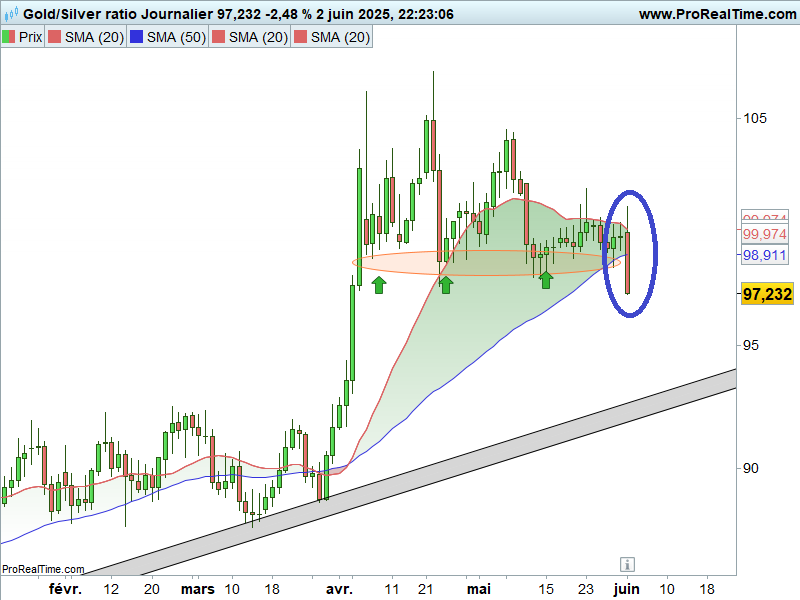 Ratio_Or_Argent_depuis_janvier_2025