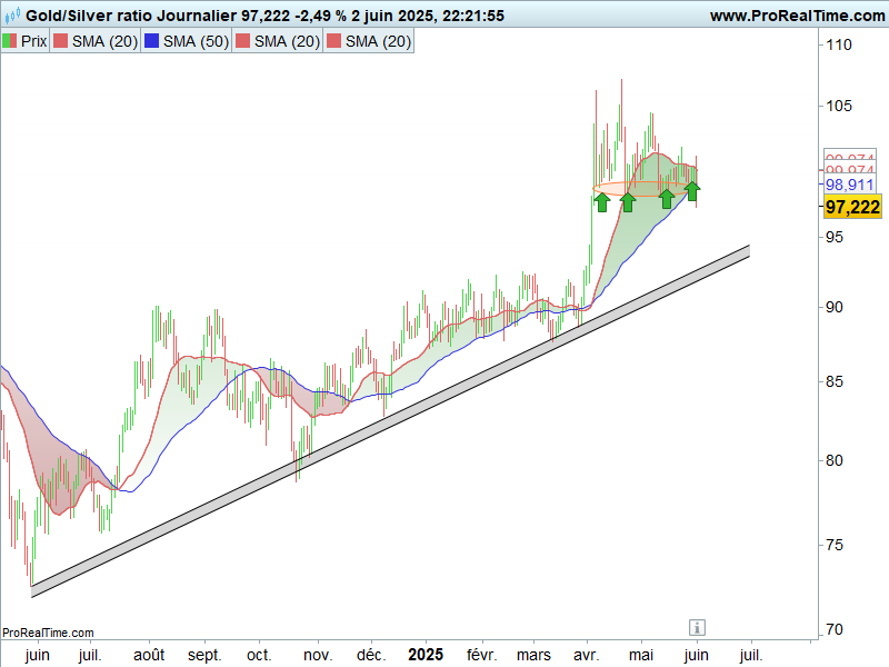 Ratio_Or_Argent_depuis_mai_2024