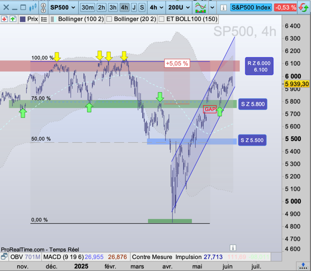 S&P_500_vue_4h_060625