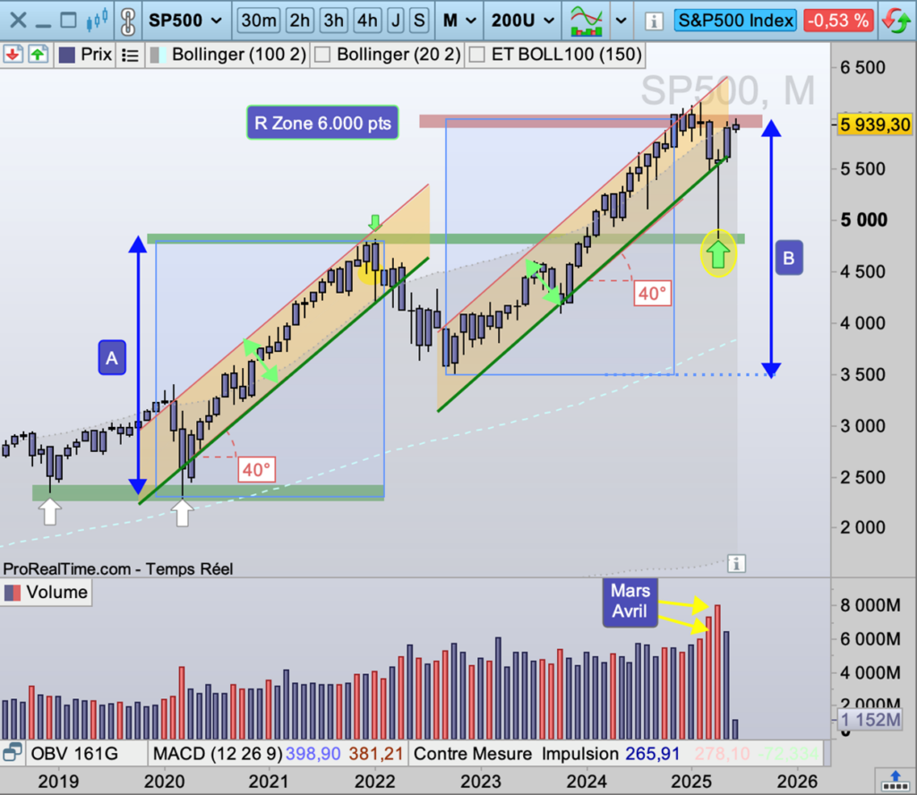 S&P_500_vue_mensuelle_060625