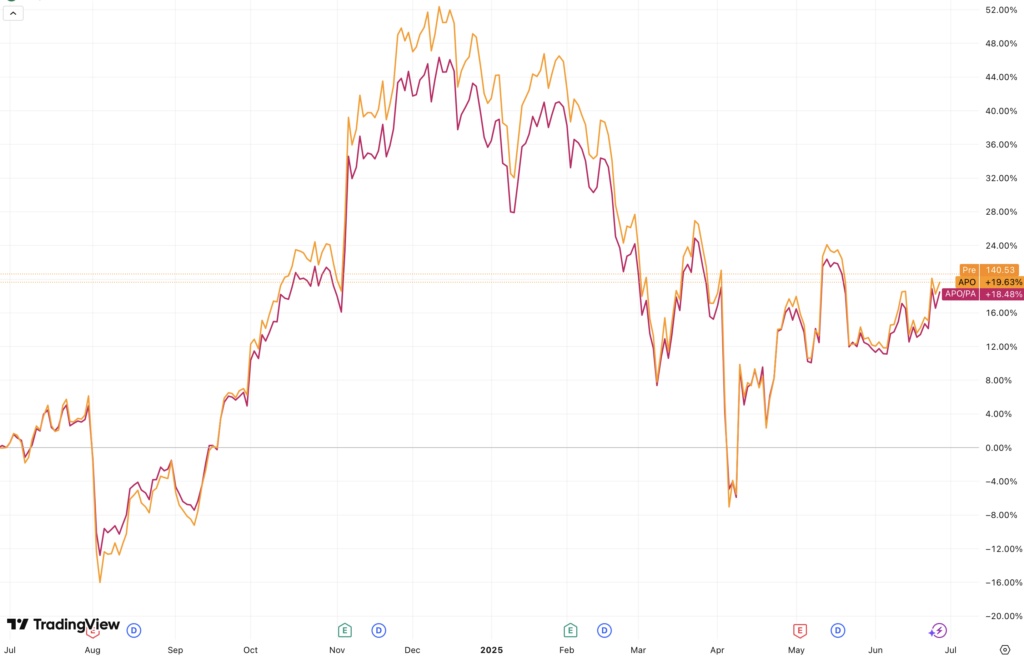 Apollo_Global_Management_action_et_titre_préférentiel_250707