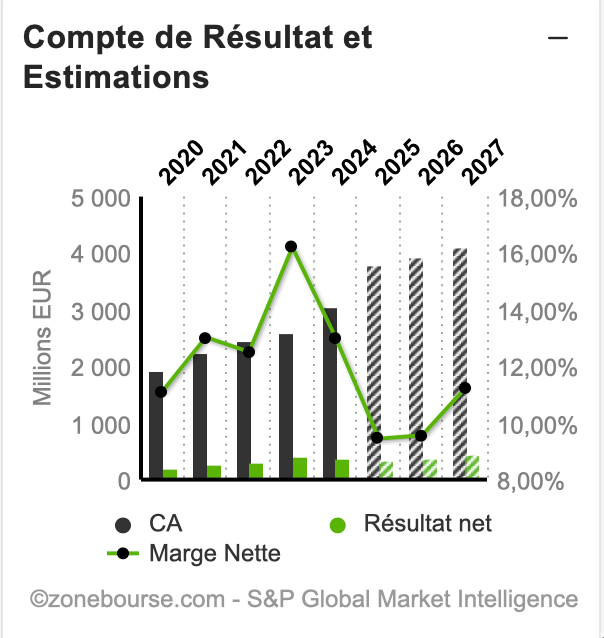 FDJU compte de résultats