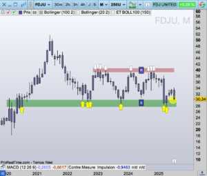 FDJ graphe Bourse