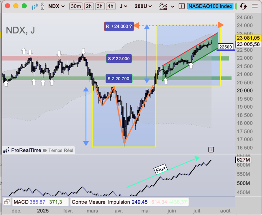 NASDAQ_100_depuis_fin_2024_vue_journaliere_250718