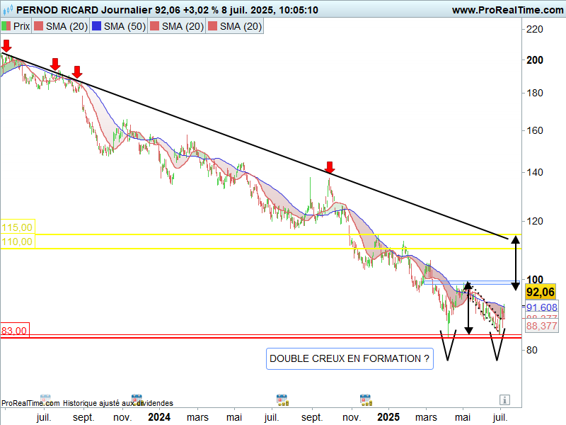 Pernod Ricard graphe 1