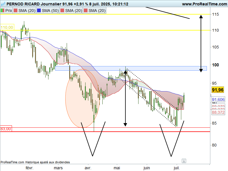 Pernod Ricard graphe 2