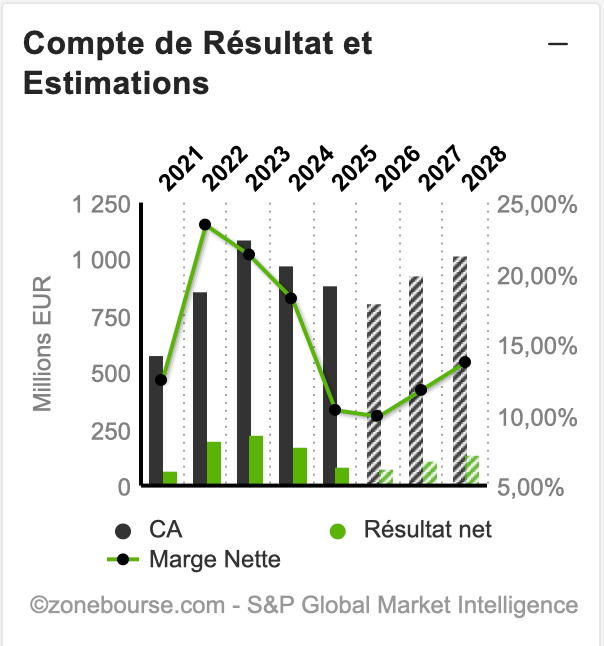 Soitec_compte_de_résultat_040725